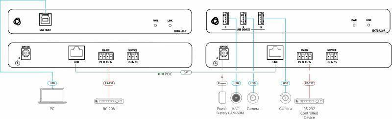 USB 3.2 Extender