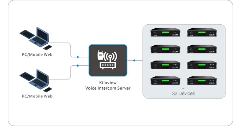 It allows 32 terminals to join